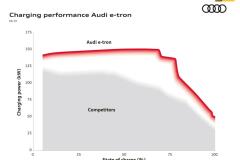 Charging performance Audi e-tron