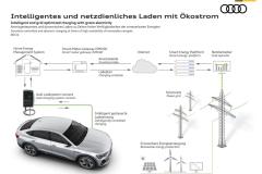 Intelligent and grid optimized charging with green electricity