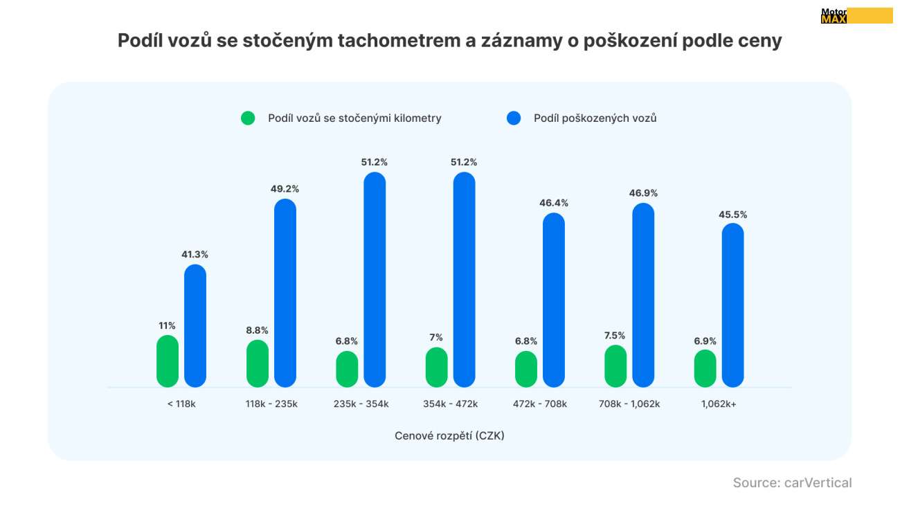 Ojeté vozy mohou mít stočené kilometry ……