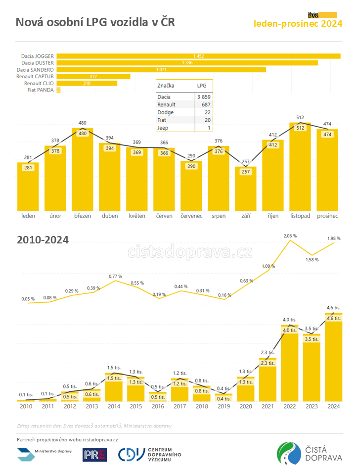 Atraktivní ceny nových modelů a nižší provozní náklady- to jsou vozy na LPG.