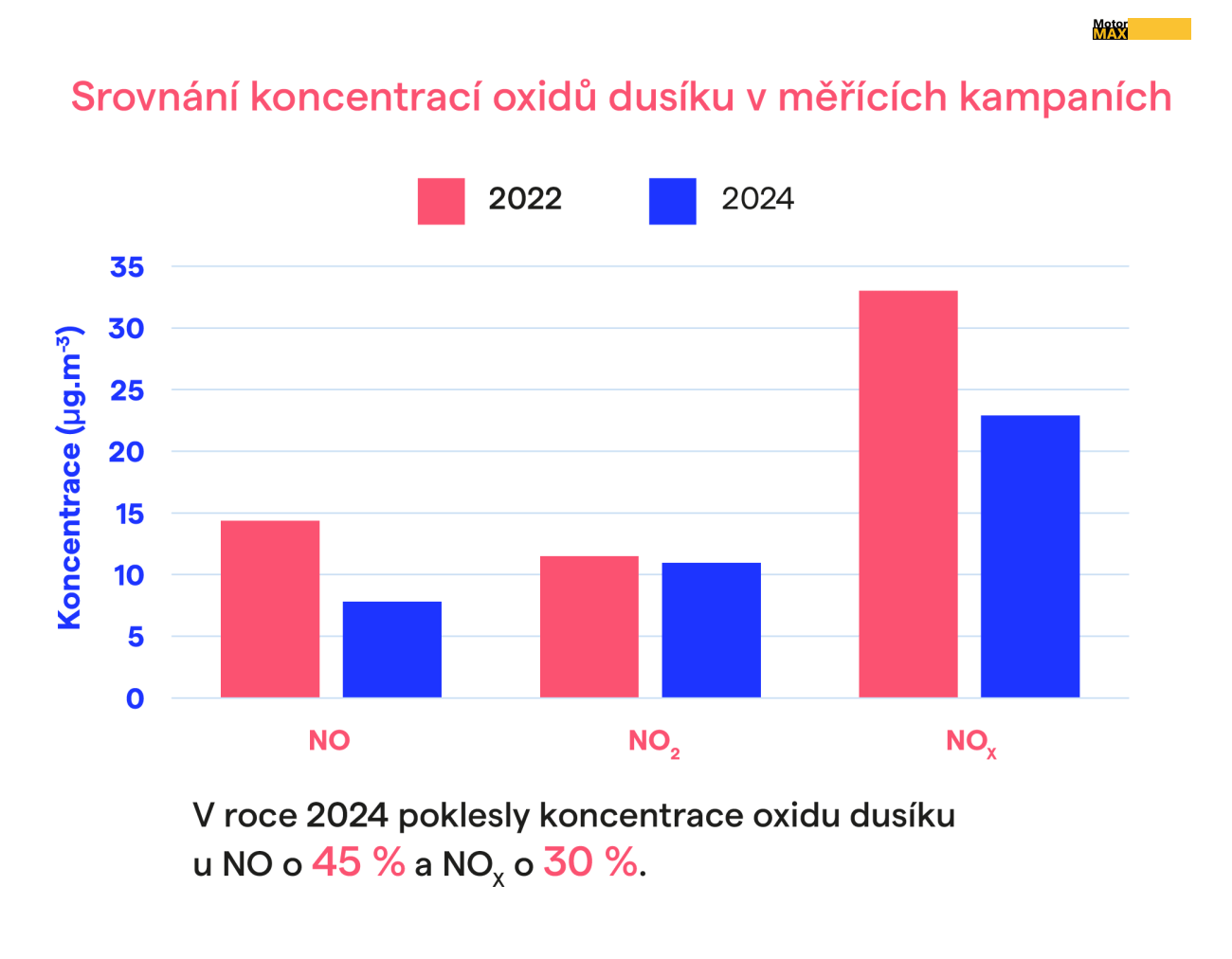 Obyvatelé Čebína se díky obchvatu těší ze znatelně zlepšeného ovzduší.