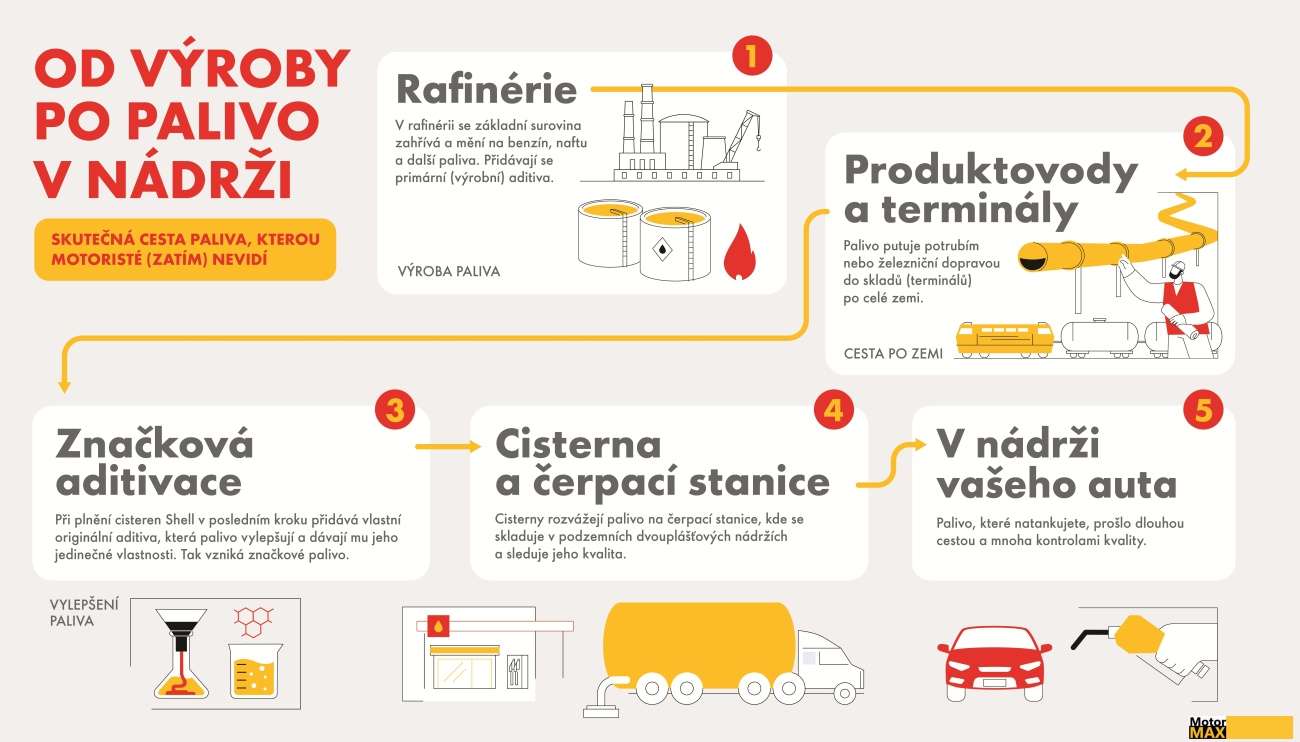 Stáčení paliva do podzemních zásobníků na čerpací stanici . Foto.